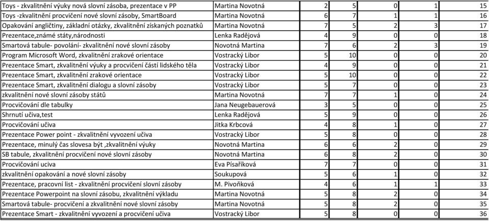 Novotná Martina 7 6 2 3 19 Program Microsoft Word, zkvalitnění zrakové orientace Vostracký Libor 5 10 0 0 20 Prezentace Smart, zkvalitnění výuky a procvičení částí lidského těla Vostracký Libor 4 9 0