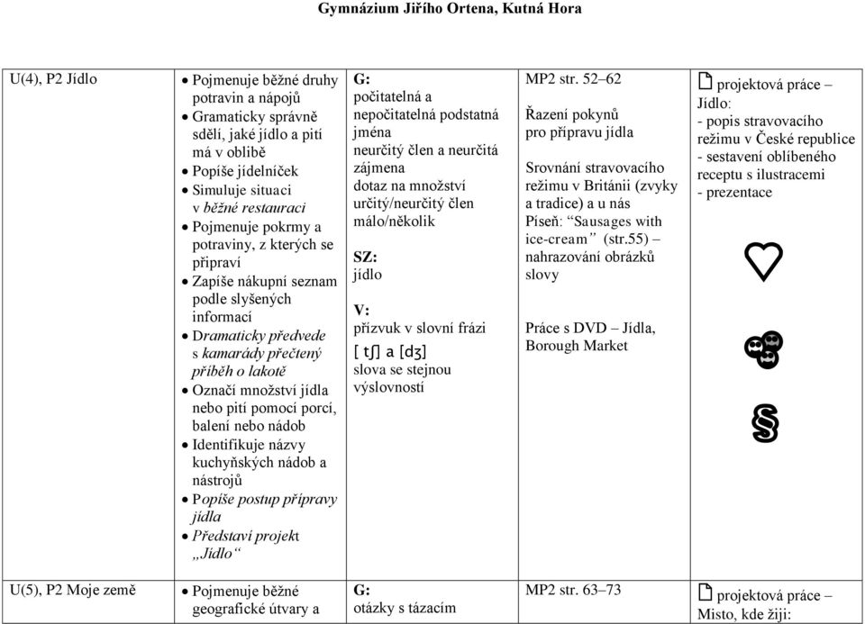 Identifikuje názvy kuchyňských nádob a nástrojů Popíše postup přípravy jídla Jídlo počitatelná a nepočitatelná podstatná jména neurčitý člen a neurčitá zájmena dotaz na množství určitý/neurčitý člen