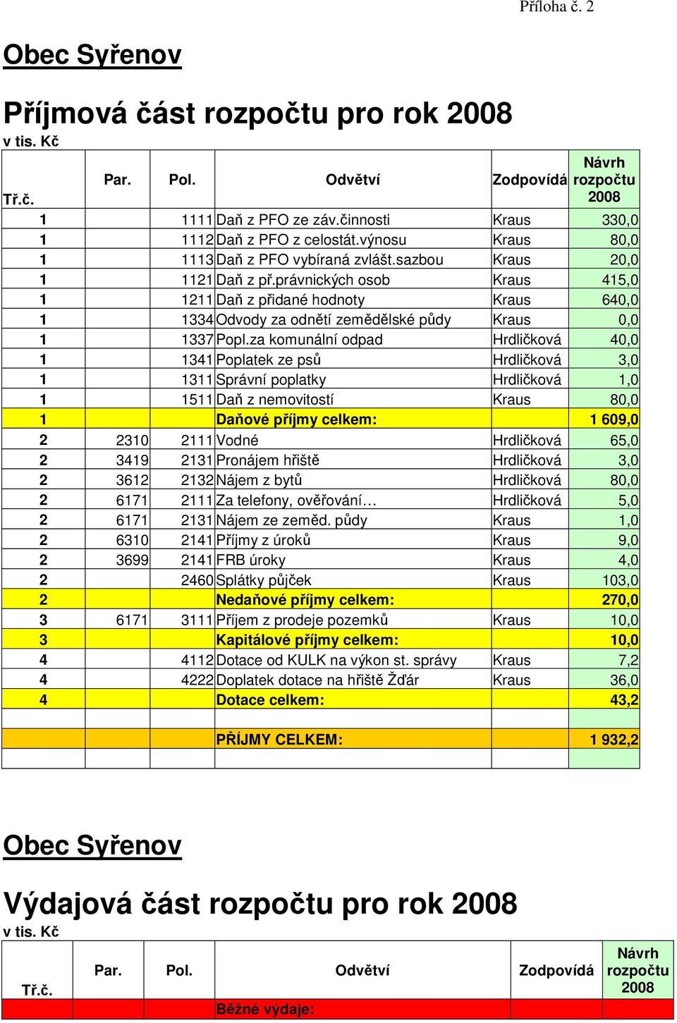 právnických osob Kraus 415,0 1 1211 Daň z přidané hodnoty Kraus 640,0 1 1334 Odvody za odnětí zemědělské půdy Kraus 0,0 1 1337 Popl.