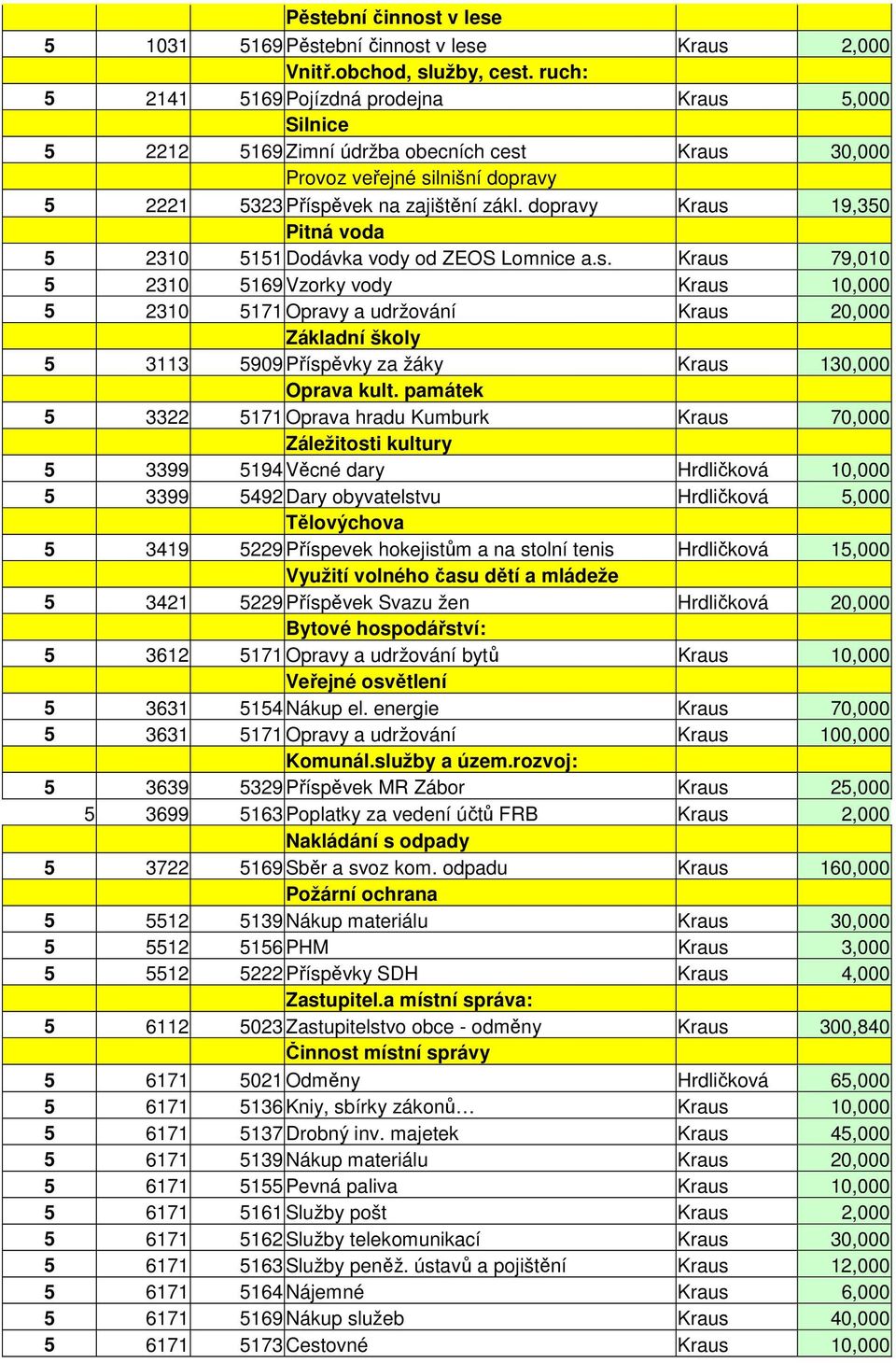 dopravy Kraus 19,350 Pitná voda 5 2310 5151 Dodávka vody od ZEOS Lomnice a.s. Kraus 79,010 5 2310 5169 Vzorky vody Kraus 10,000 5 2310 5171 Opravy a udržování Kraus 20,000 Základní školy 5 3113 5909 Příspěvky za žáky Kraus 130,000 Oprava kult.