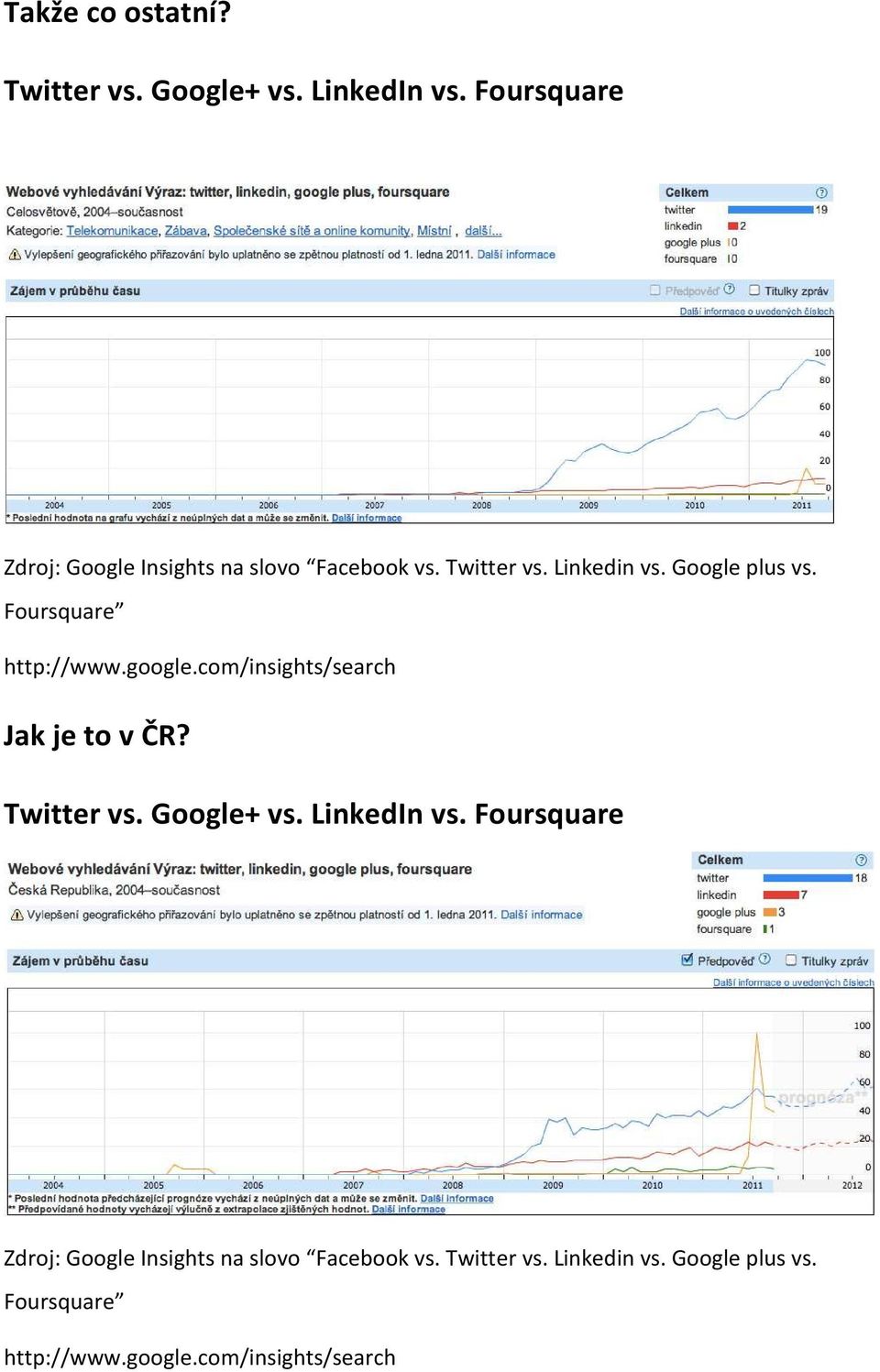 Foursquare http://www.google.com/insights/search Jak je to v ČR? Twitter vs. Google+ vs.