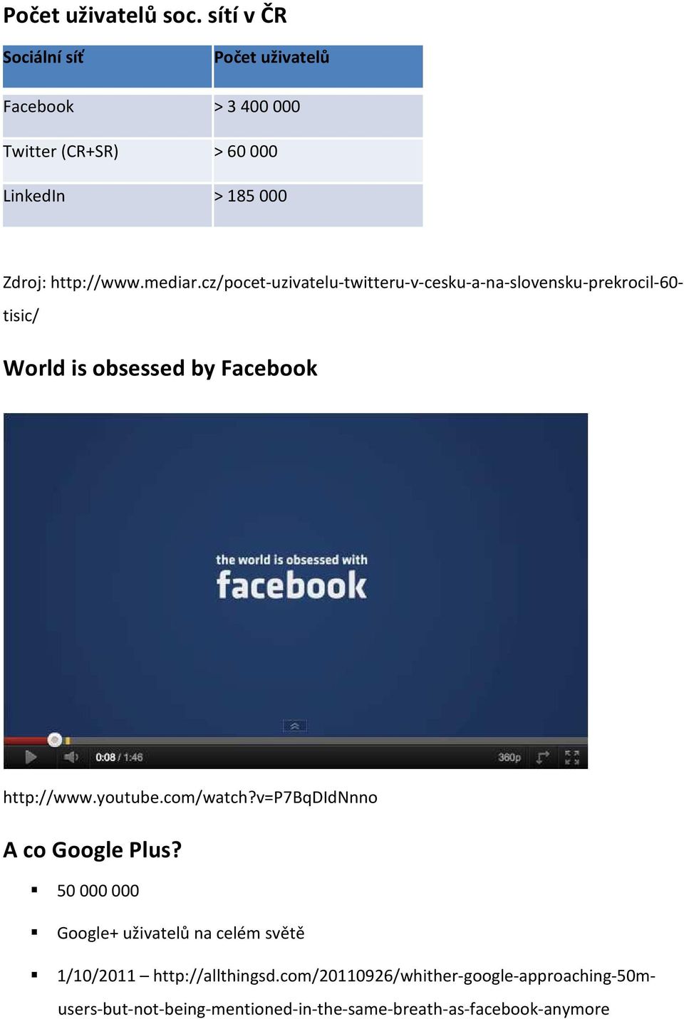 mediar.cz/pocet-uzivatelu-twitteru-v-cesku-a-na-slovensku-prekrocil-60- tisic/ World is obsessed by Facebook http://www.