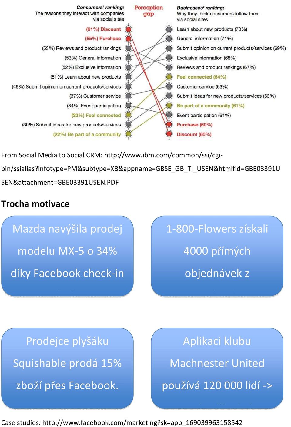 PDF Trocha motivace Mazda navýšila prodej modelu MX-5 o 34% díky Facebook check-in deals.