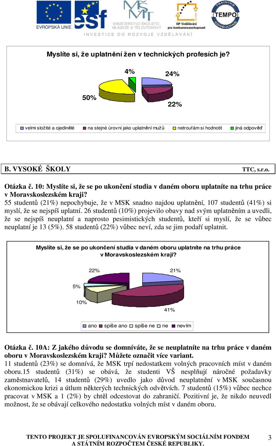 55 studentů (21%) nepochybuje, že v MSK snadno najdou uplatnění, 107 studentů (41%) si myslí, že se nejspíš uplatní.