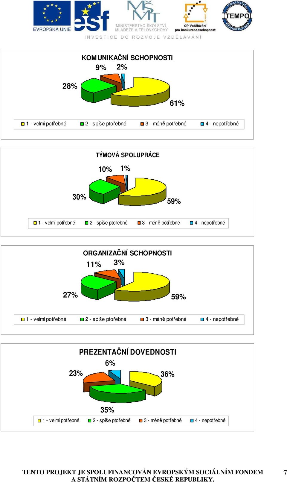 ORGANIZAČNÍ SCHOPNOSTI 11% 3% 27%