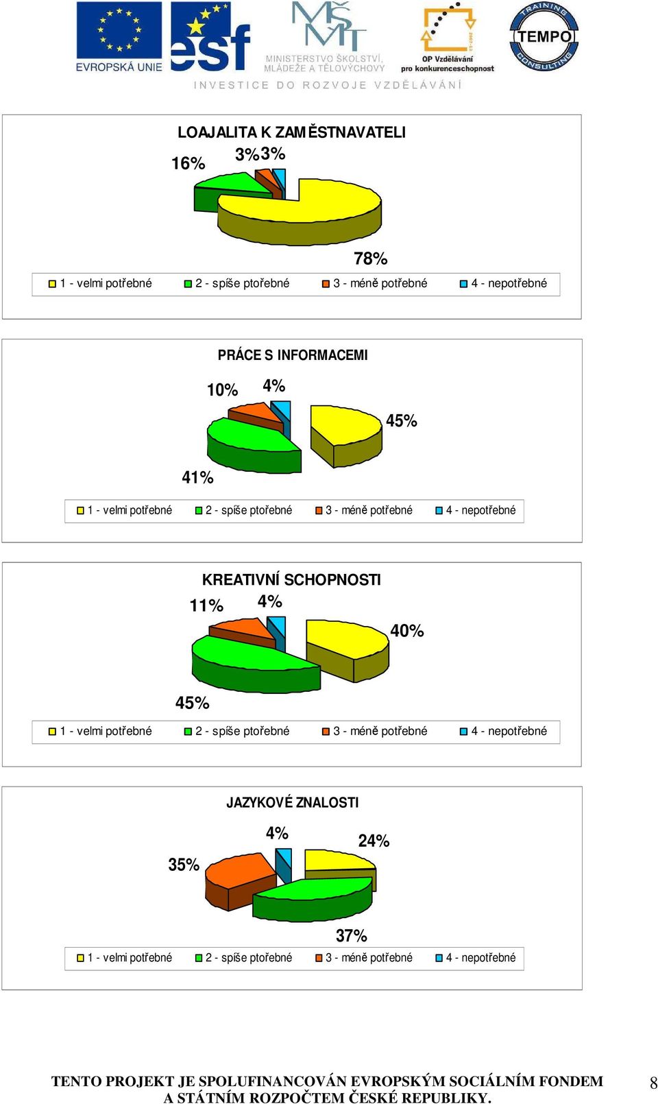 41% KREATIVNÍ SCHOPNOSTI 11% 4% 40%