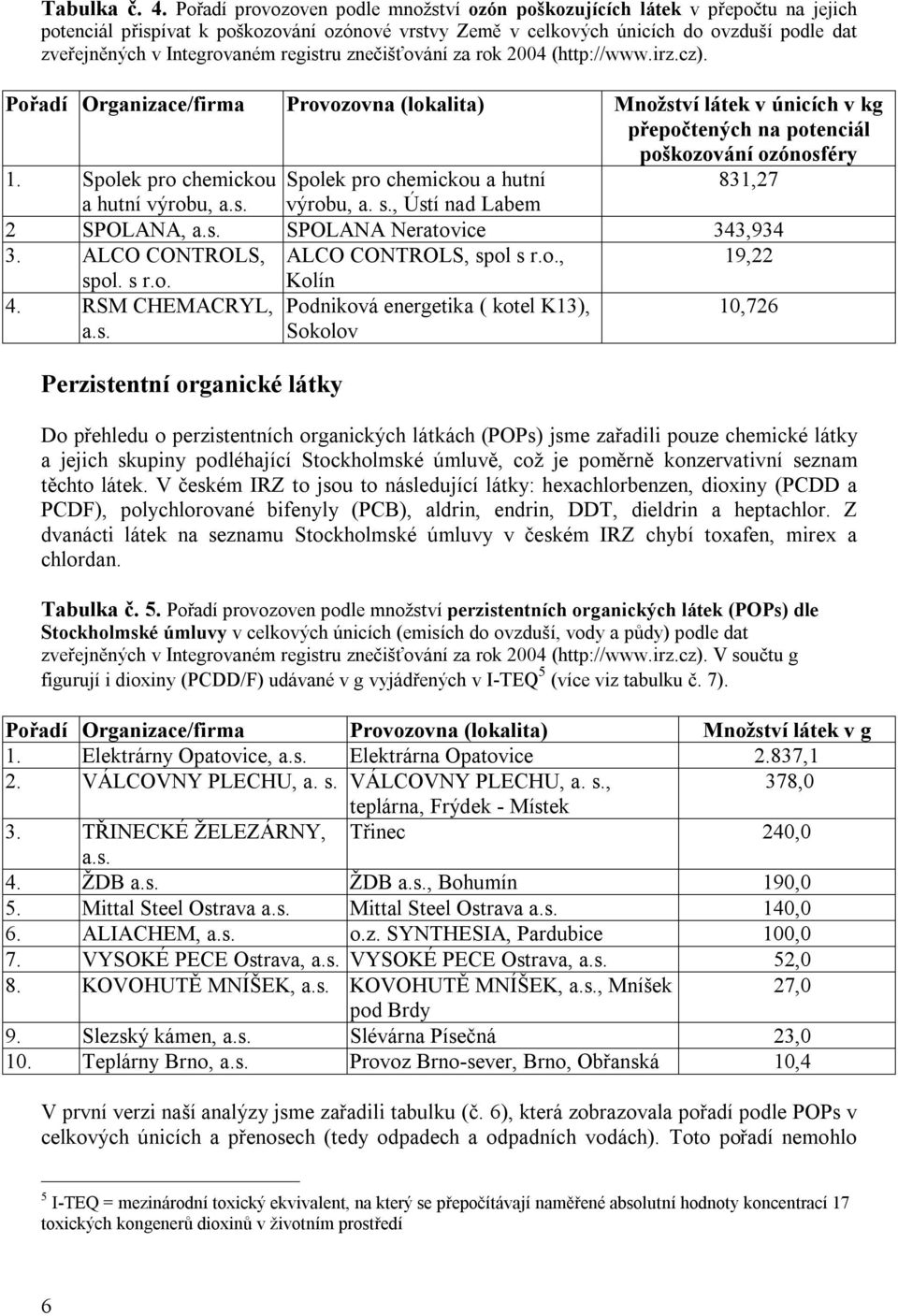 Integrovaném registru znečišťování za rok 2004 (http://www.irz.cz). Pořadí Organizace/firma Provozovna (lokalita) Množství látek v únicích v kg přepočtených na potenciál poškozování ozónosféry 1.