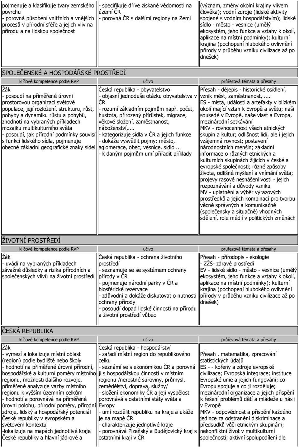 ekosystém, jeho funkce a vztahy k okolí, aplikace na místní podmínky); kulturní krajina (pochopení hlubokého ovlivnění přírody v průběhu vzniku civilizace až po dnešek) SPOLEČENSKÉ A HOSPODÁŘSKÉ