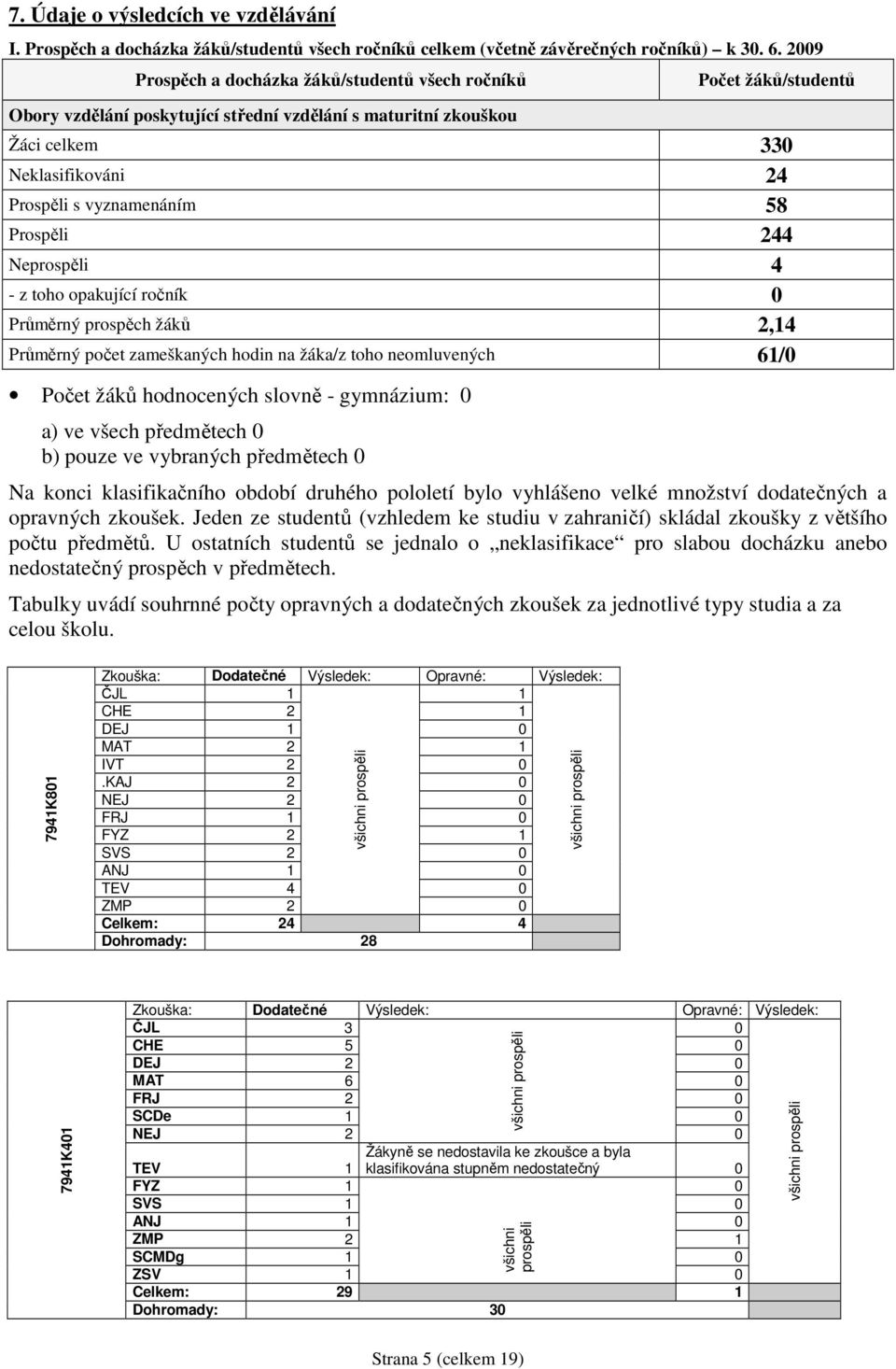 Prospěli 244 Neprospěli 4 - z toho opakující ročník Průměrný prospěch žáků 2,14 Průměrný počet zameškaných hodin na žáka/z toho neomluvených 61/ Počet žáků hodnocených slovně - gymnázium: a) ve všech