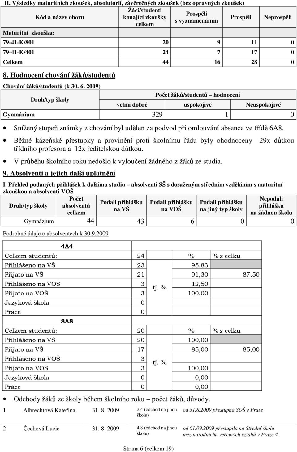 29) Druh/typ školy Počet žáků/studentů hodnocení velmi dobré uspokojivé Neuspokojivé Gymnázium 329 1 Snížený stupeň známky z chování byl udělen za podvod při omlouvání absence ve třídě 6A8.