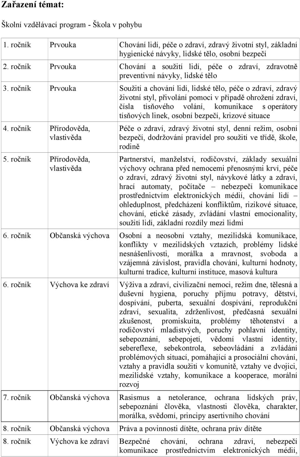 ročník Prvouka Soužití a chování lidí, lidské tělo, péče o zdraví, zdravý životní styl, přivolání pomoci v případě ohrožení zdraví, čísla tísňového volání, komunikace s operátory tísňových linek,