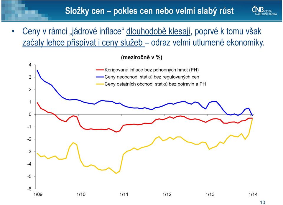 4 3 2 (meziročně v %) Korigovaná inflace bez pohonných hmot (PH) Ceny neobchod.