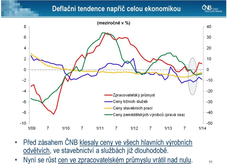odvětvích, ve stavebnictví a službách již dlouhodobě.