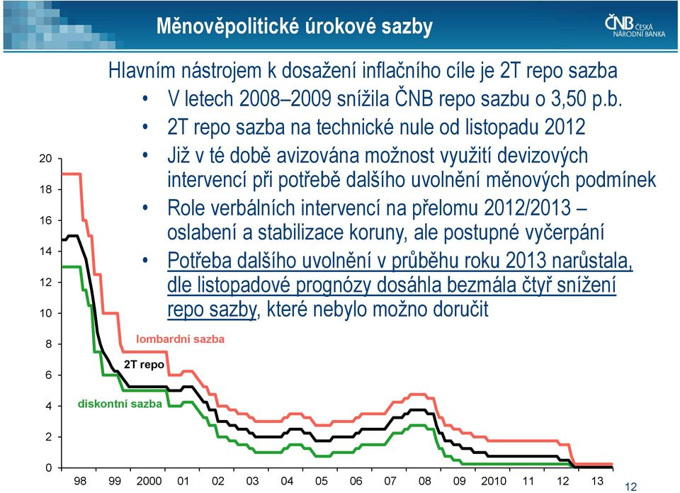 V letech 28 29 snížila ČNB repo sazbu