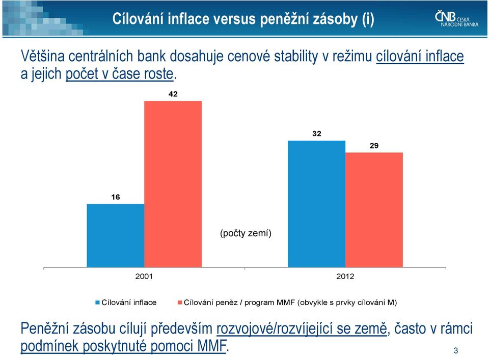 42 32 29 16 (počty zemí) 21 212 Cílování inflace Cílování peněz / program MMF (obvykle s