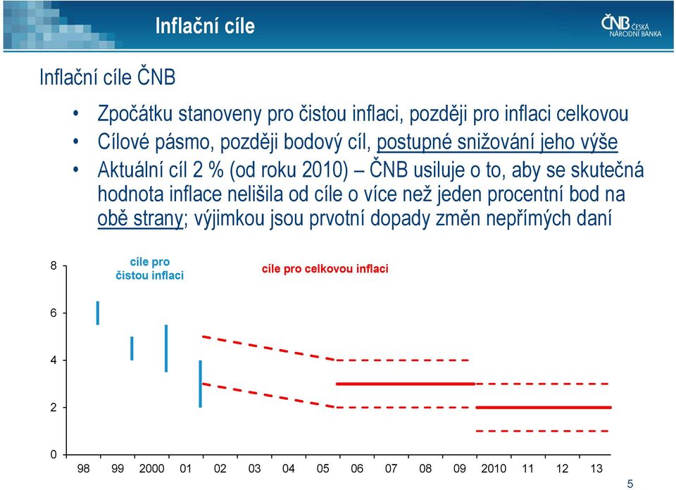 skutečná hodnota inflace nelišila od cíle o více než jeden procentní bod na obě strany; výjimkou jsou prvotní