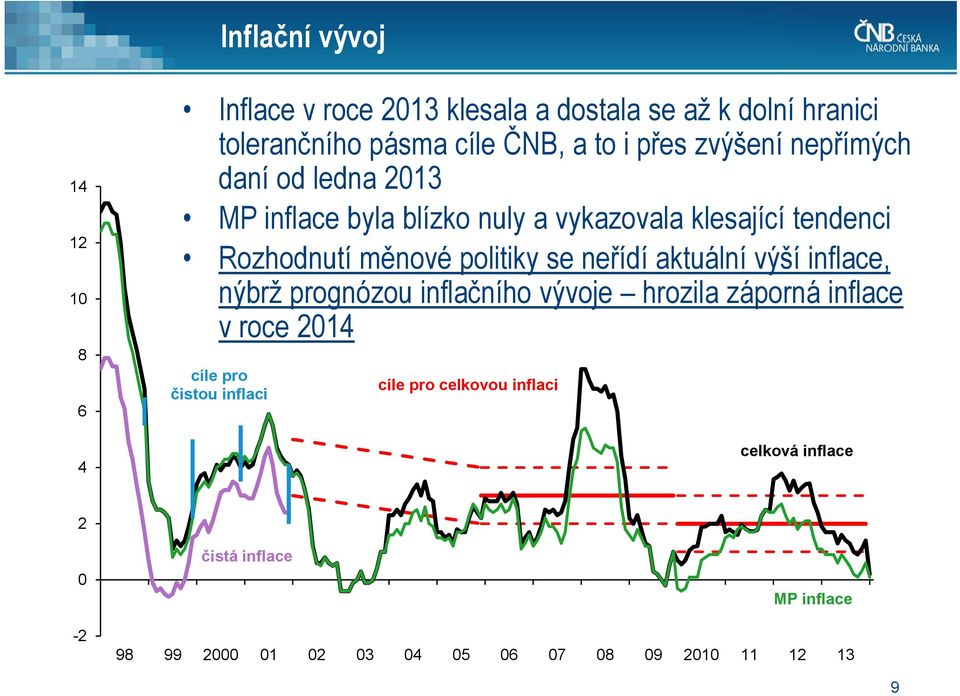 politiky se neřídí aktuální výší inflace, nýbrž prognózou inflačního vývoje hrozila záporná inflace v roce 214 cíle pro
