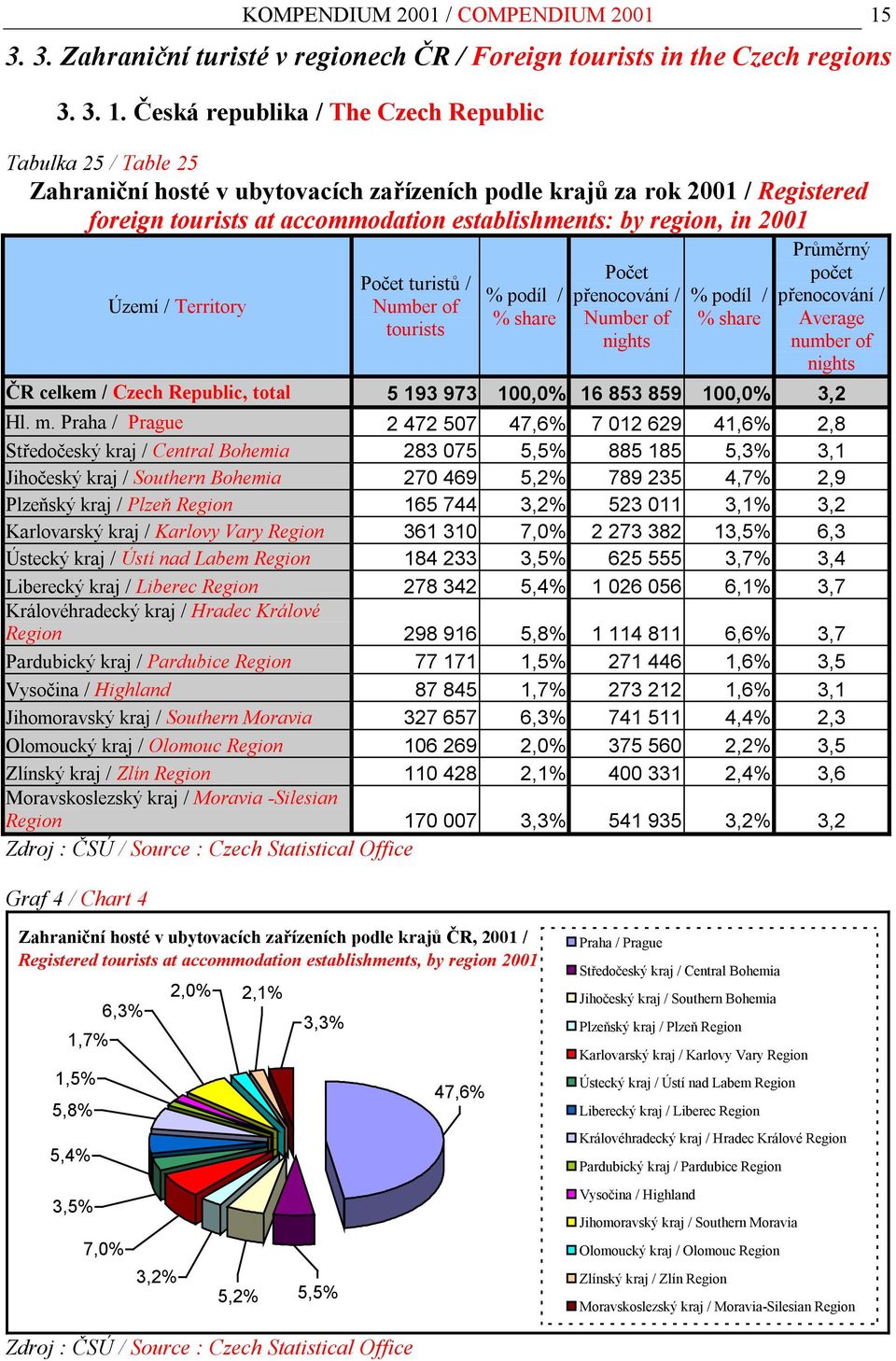 Česká republika / The Czech Republic Tabulka 25 / Table 25 Zahraniční hosté v ubytovacích zařízeních podle krajů za rok 2001 / Registered foreign tourists at accommodation establishments: by region,