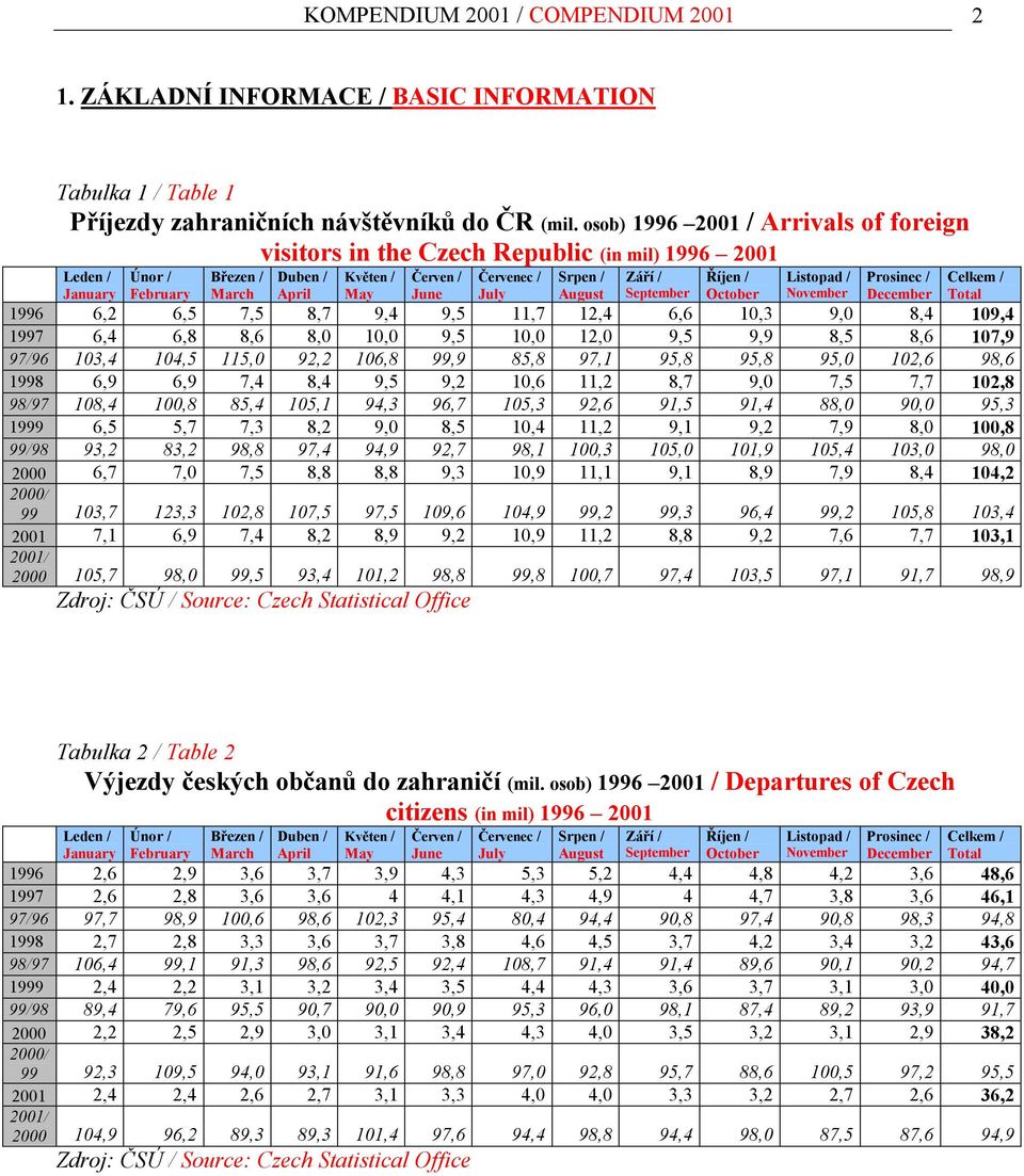 August Září / September Říjen / October Listopad / November Prosinec / December Celkem / Total 1996 6,2 6,5 7,5 8,7 9,4 9,5 11,7 12,4 6,6 10,3 9,0 8,4 109,4 1997 6,4 6,8 8,6 8,0 10,0 9,5 10,0 12,0