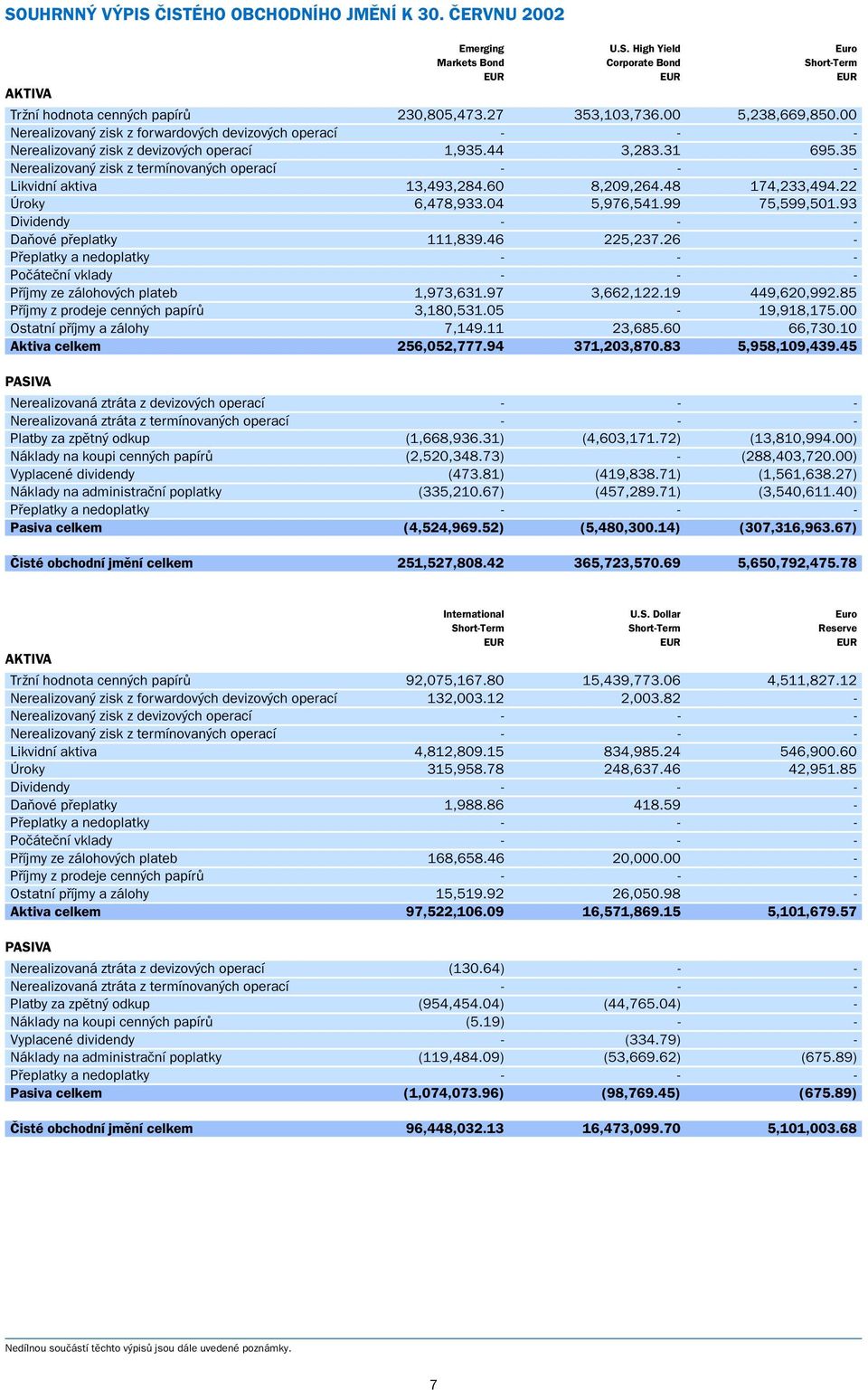 35 Nerealizovan zisk z termínovan ch operací - - - Likvidní aktiva 13,493,284.60 8,209,264.48 174,233,494.22 Úroky 6,478,933.04 5,976,541.99 75,599,501.93 Dividendy - - - DaÀové pfieplatky 111,839.