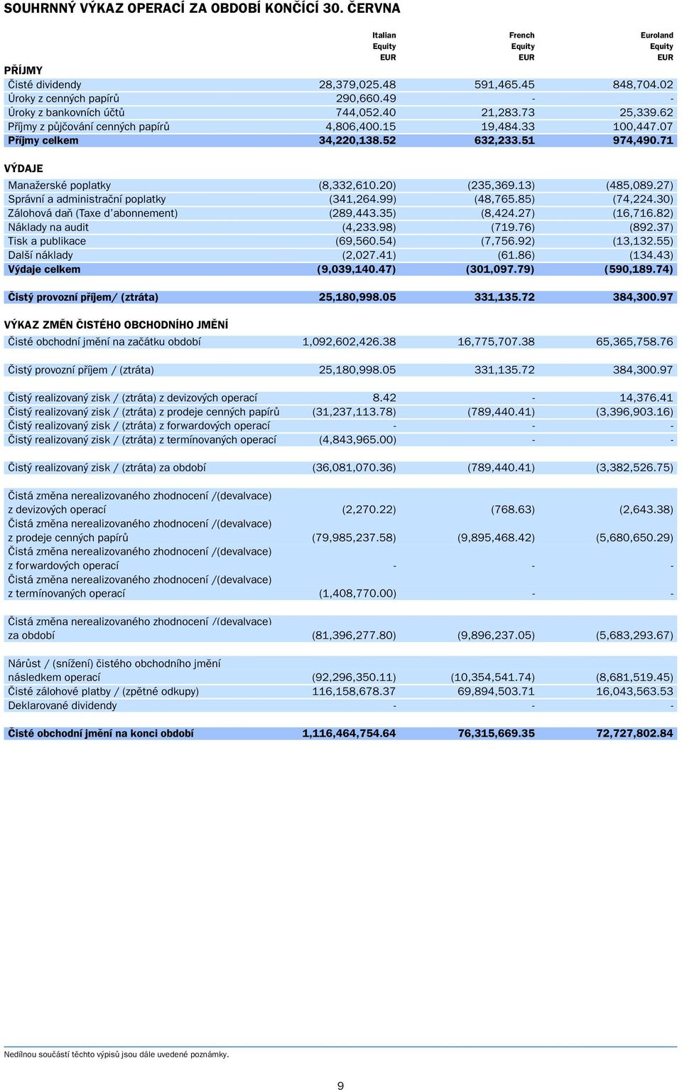 71 V DAJE ManaÏerské poplatky (8,332,610.20) (235,369.13) (485,089.27) Správní a administraãní poplatky (341,264.99) (48,765.85) (74,224.30) Zálohová daà (Taxe d abonnement) (289,443.35) (8,424.