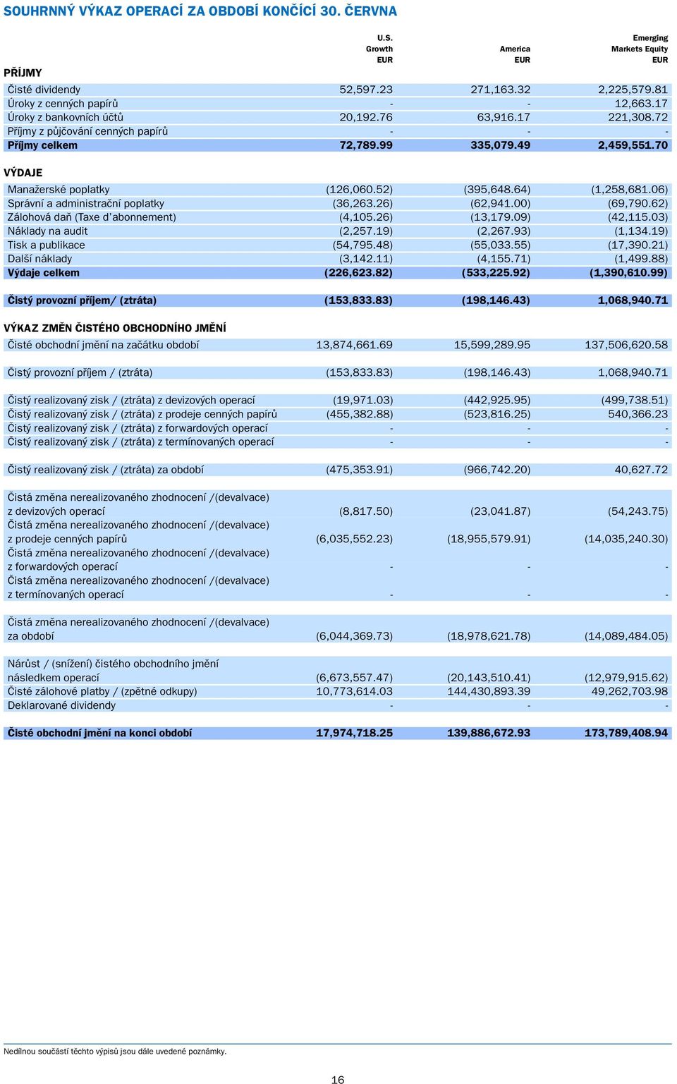 64) (1,258,681.06) Správní a administraãní poplatky (36,263.26) (62,941.00) (69,790.62) Zálohová daà (Taxe d abonnement) (4,105.26) (13,179.09) (42,115.03) Náklady na audit (2,257.19) (2,267.