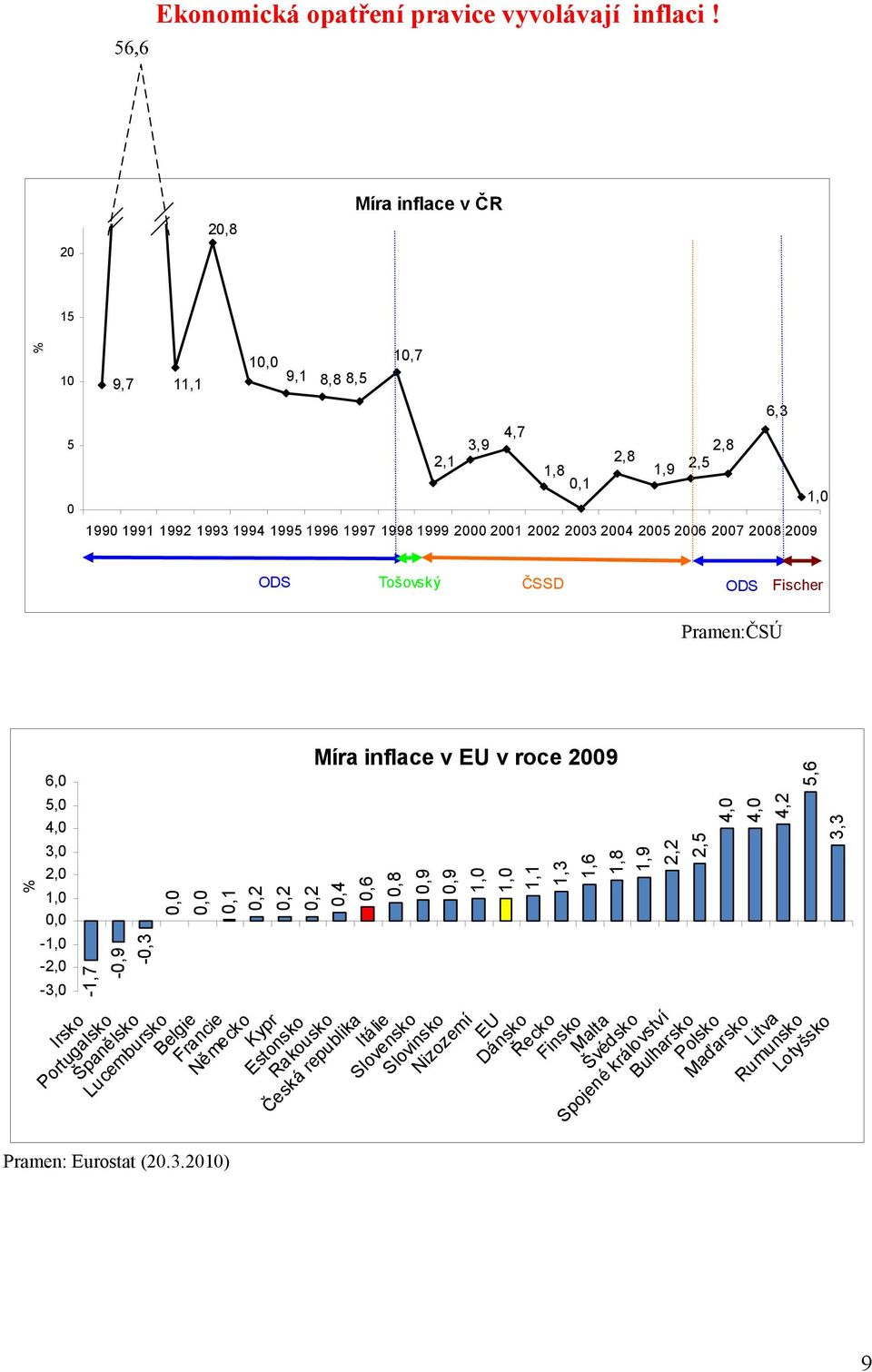 27 28 29 1, Tošovský ČSSD Fischer Pramen:ČSÚ % 6, 5, 4, 3, 2, 1,, -1, -2, -3, -1,7 -,9 -,3 Irsko Portugalsko Španělsko,,,1,2,2 Lucembursko Belgie Francie Německo Kypr