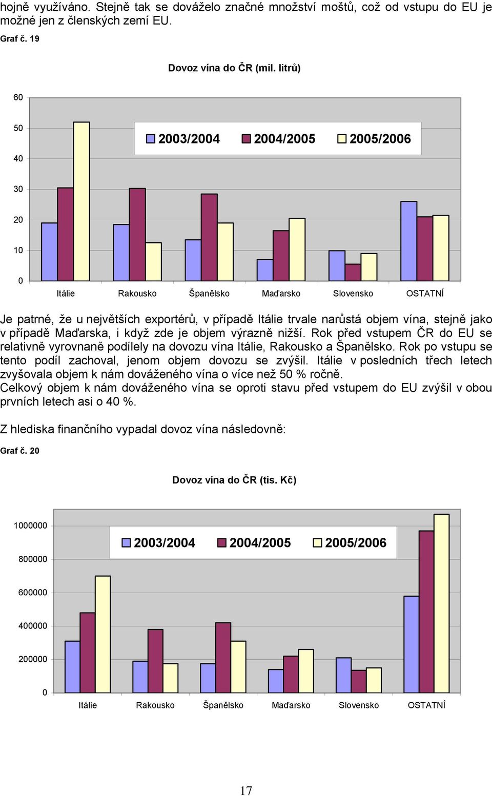 jako v případě Maďarska, i když zde je objem výrazně nižší. Rok před vstupem ČR do EU se relativně vyrovnaně podílely na dovozu vína Itálie, Rakousko a Španělsko.