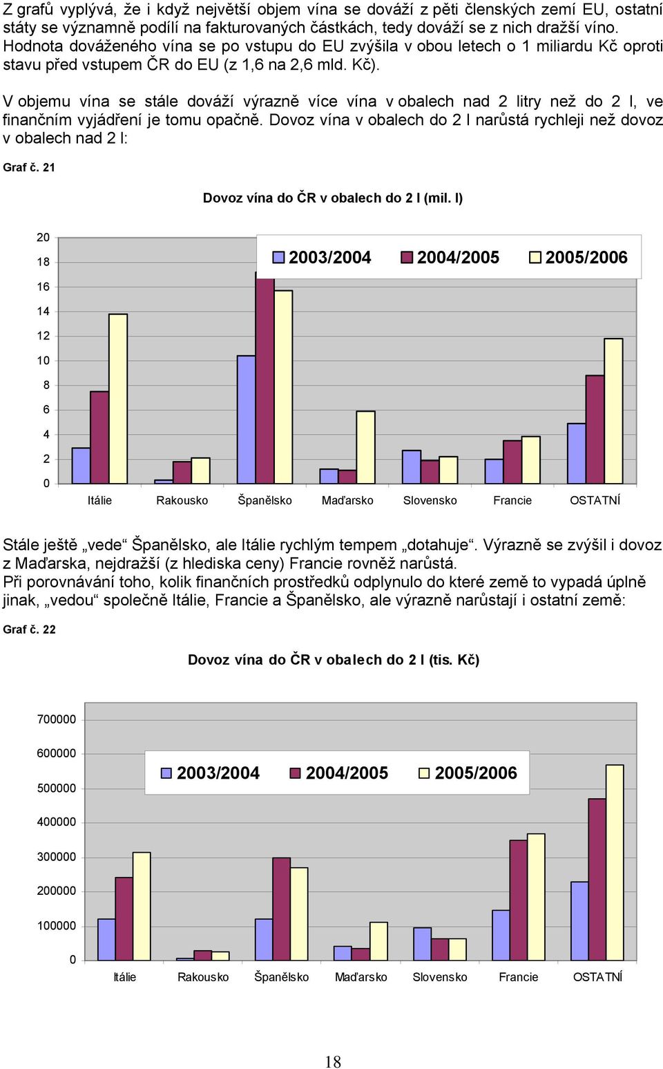 V objemu vína se stále dováží výrazně více vína v obalech nad 2 litry než do 2 l, ve finančním vyjádření je tomu opačně.