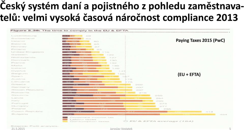 náročnost compliance2013 Paying Taxes