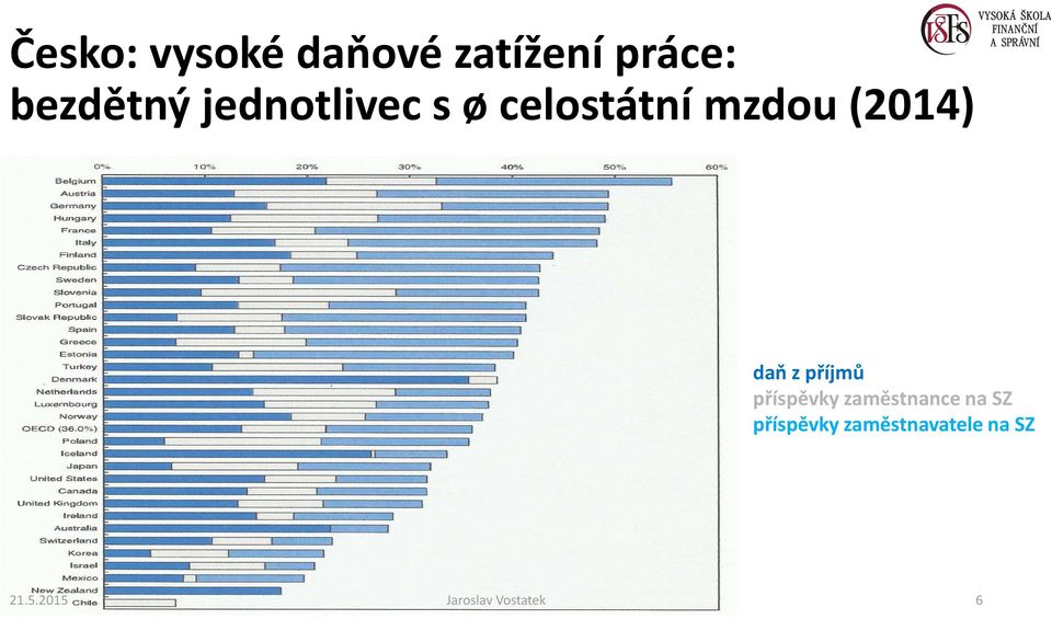 příjmů příspěvky zaměstnance na SZ příspěvky