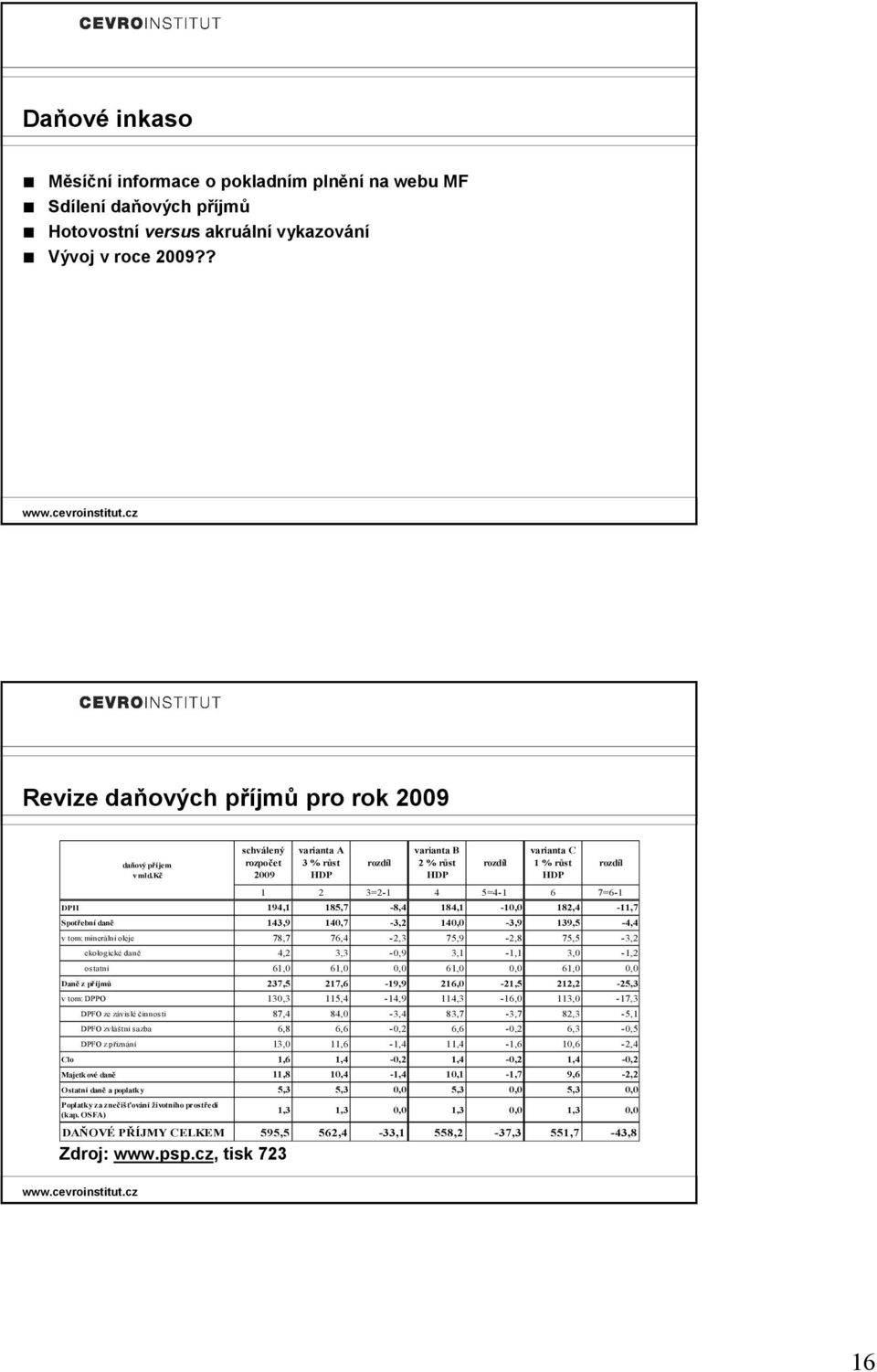 daně 143,9 140,7-3,2 140,0-3,9 139,5-4,4 v tom: minerální oleje 78,7 76,4-2,3 75,9-2,8 75,5-3,2 ekologické daně 4,2 3,3-0,9 3,1-1,1 3,0-1,2 ostatní 61,0 61,0 0,0 61,0 0,0 61,0 0,0 Daně z příjmů 237,5