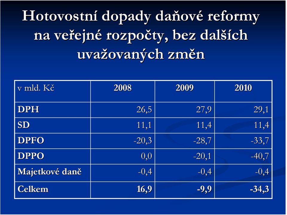 KčK 2008 2009 2010 DPH 26,5 27,9 29,1 SD 11,1 11,4 11,4 DPFO