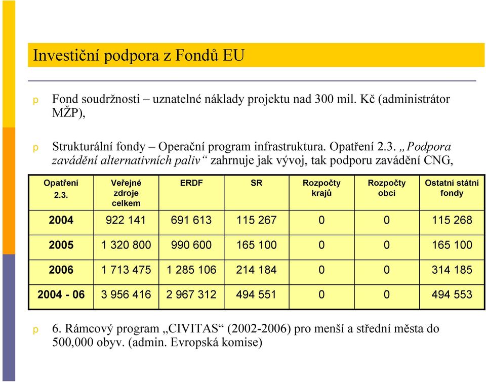 Podpora zaváděníalternativních paliv zahrnuje jak vývoj, tak podporu zavádění CNG, Opatření 2.3.