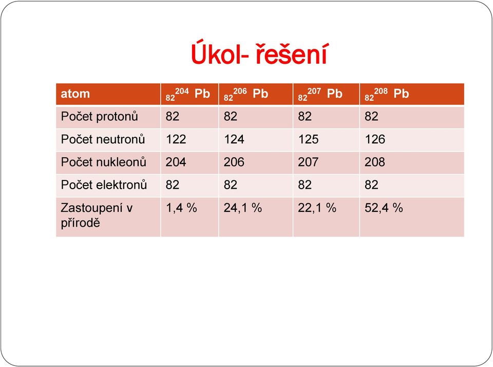 126 Počet nukleonů 204 206 207 208 Počet elektronů 82