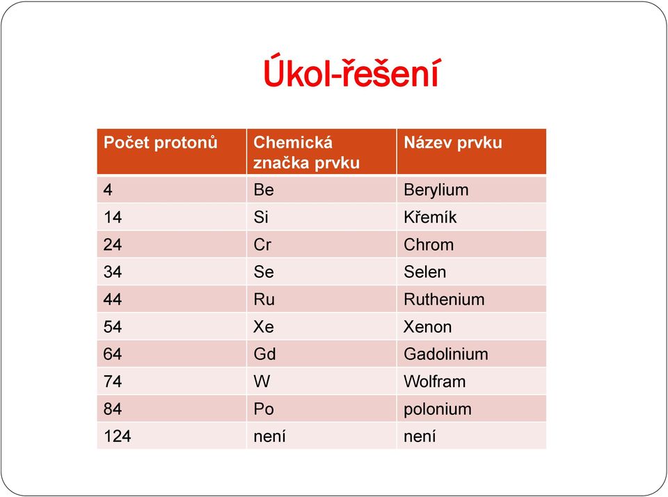 Chrom 34 Se Selen 44 Ru Ruthenium 54 Xe Xenon 64