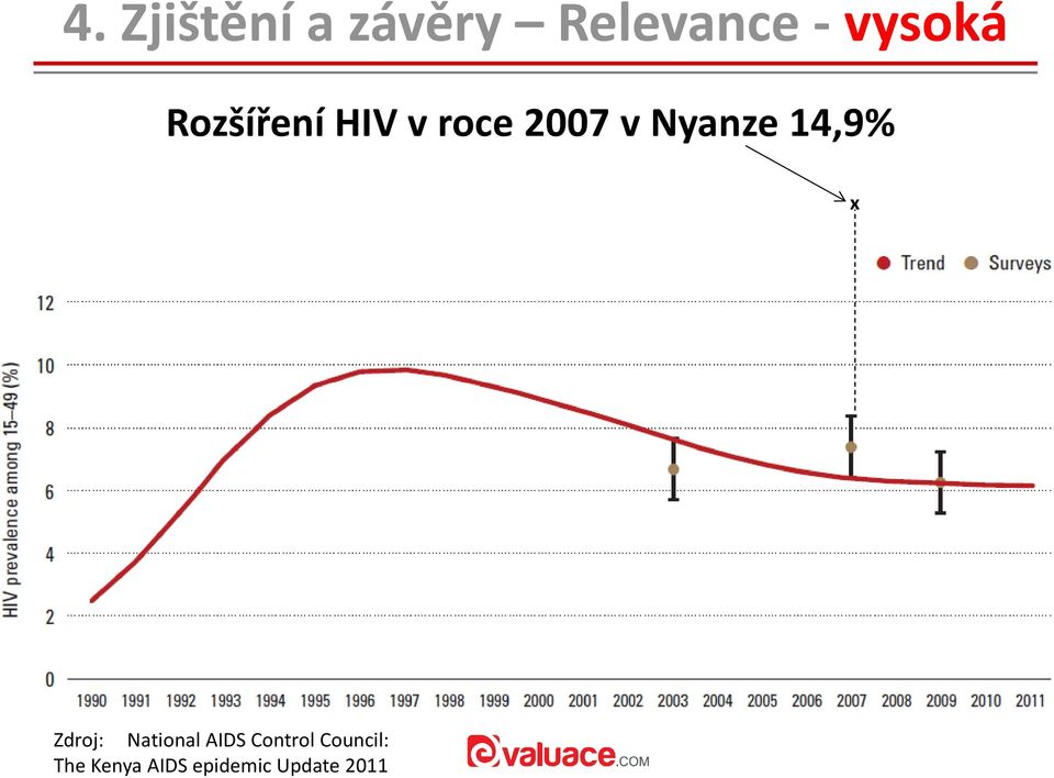 Nyanze 14,9% x Zdroj: National AIDS