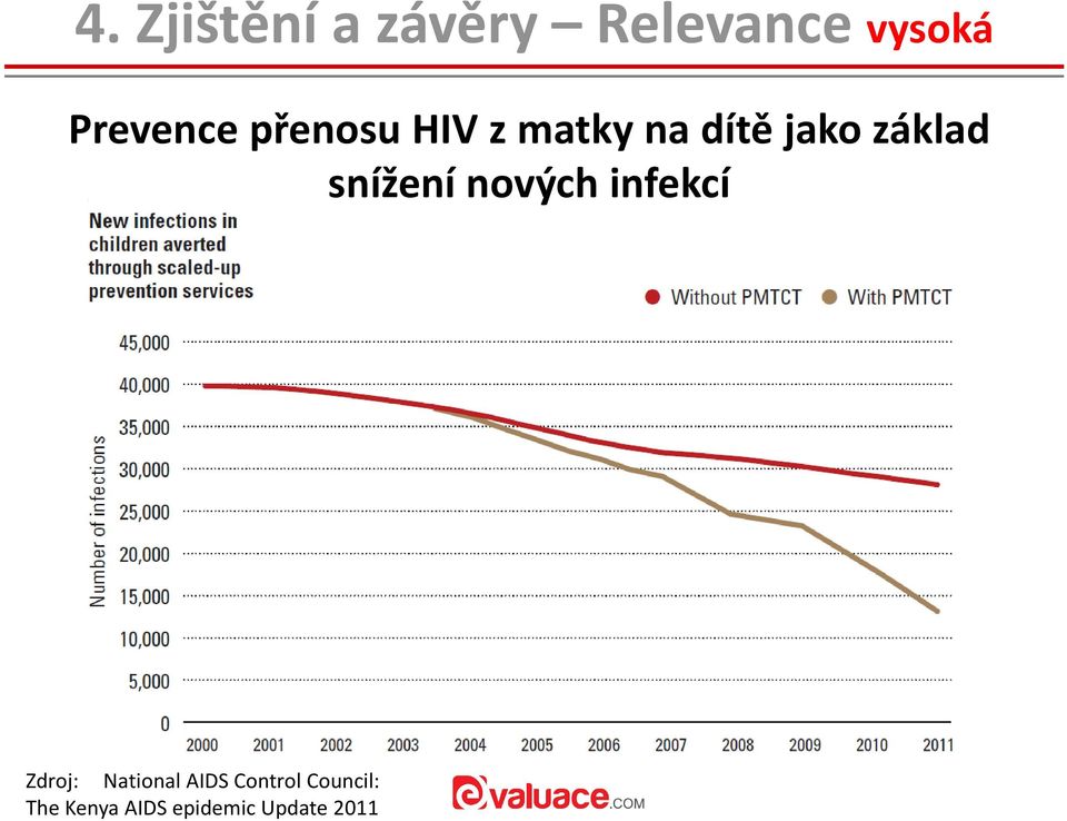 základ snížení nových infekcí Zdroj: National