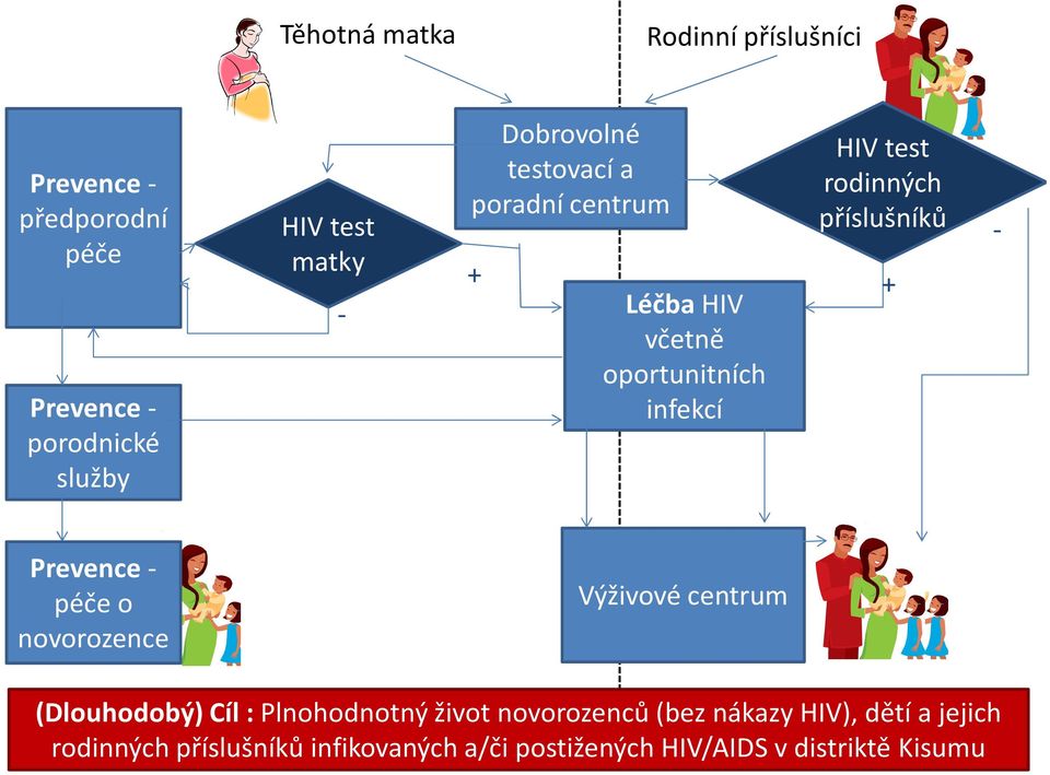 příslušníků + - Prevence - péče o novorozence Výživové centrum (Dlouhodobý) Cíl : Plnohodnotný život