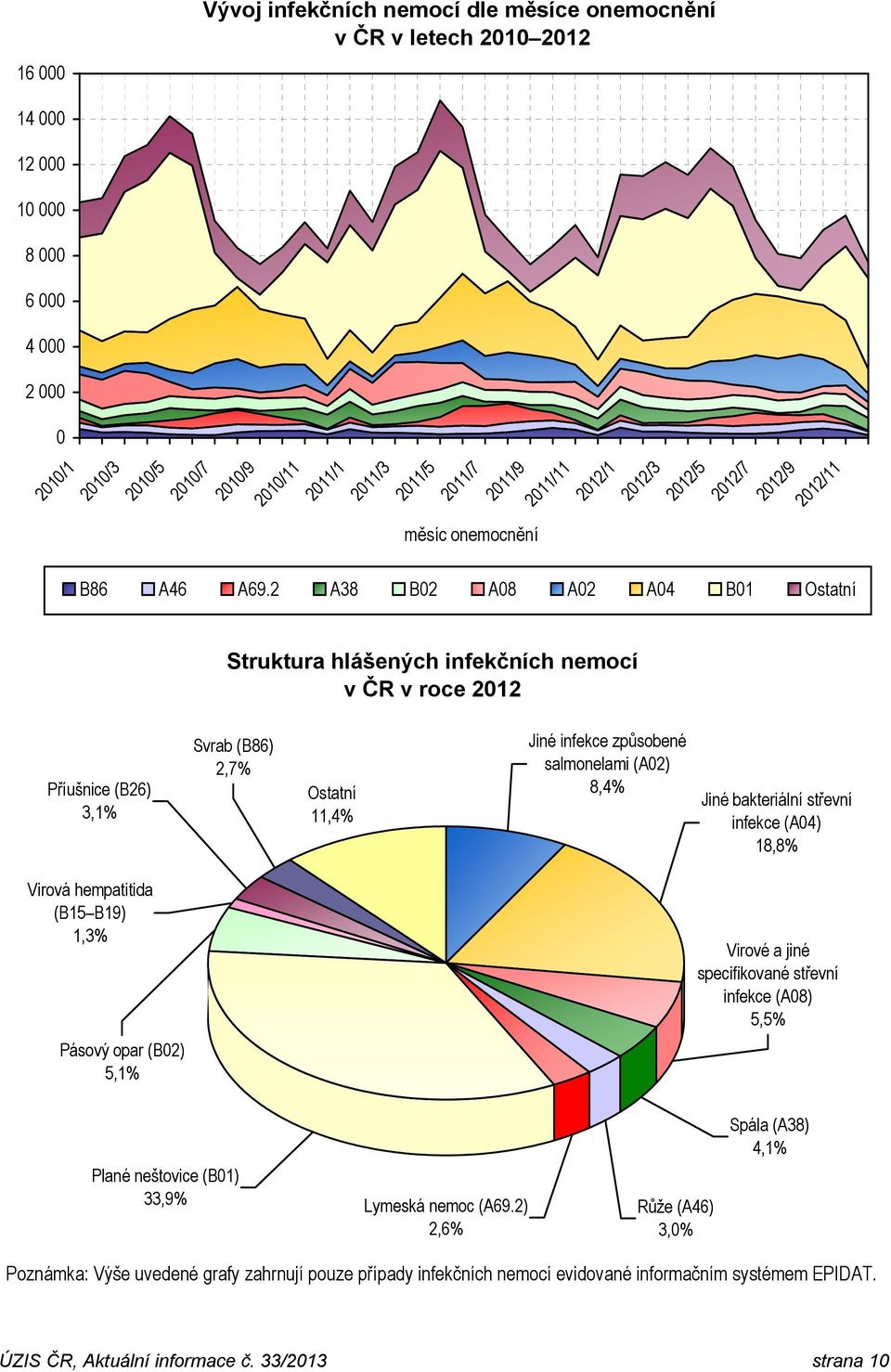 2 A38 B02 A08 A02 A04 B01 Ostatní Struktura hlášených infekčních nemocí v ČR v roce 2012 Příušnice (B26) 3,1% Svrab (B86) 2,7% Ostatní 11,4% Jiné infekce způsobené salmonelami (A02) 8,4% Jiné