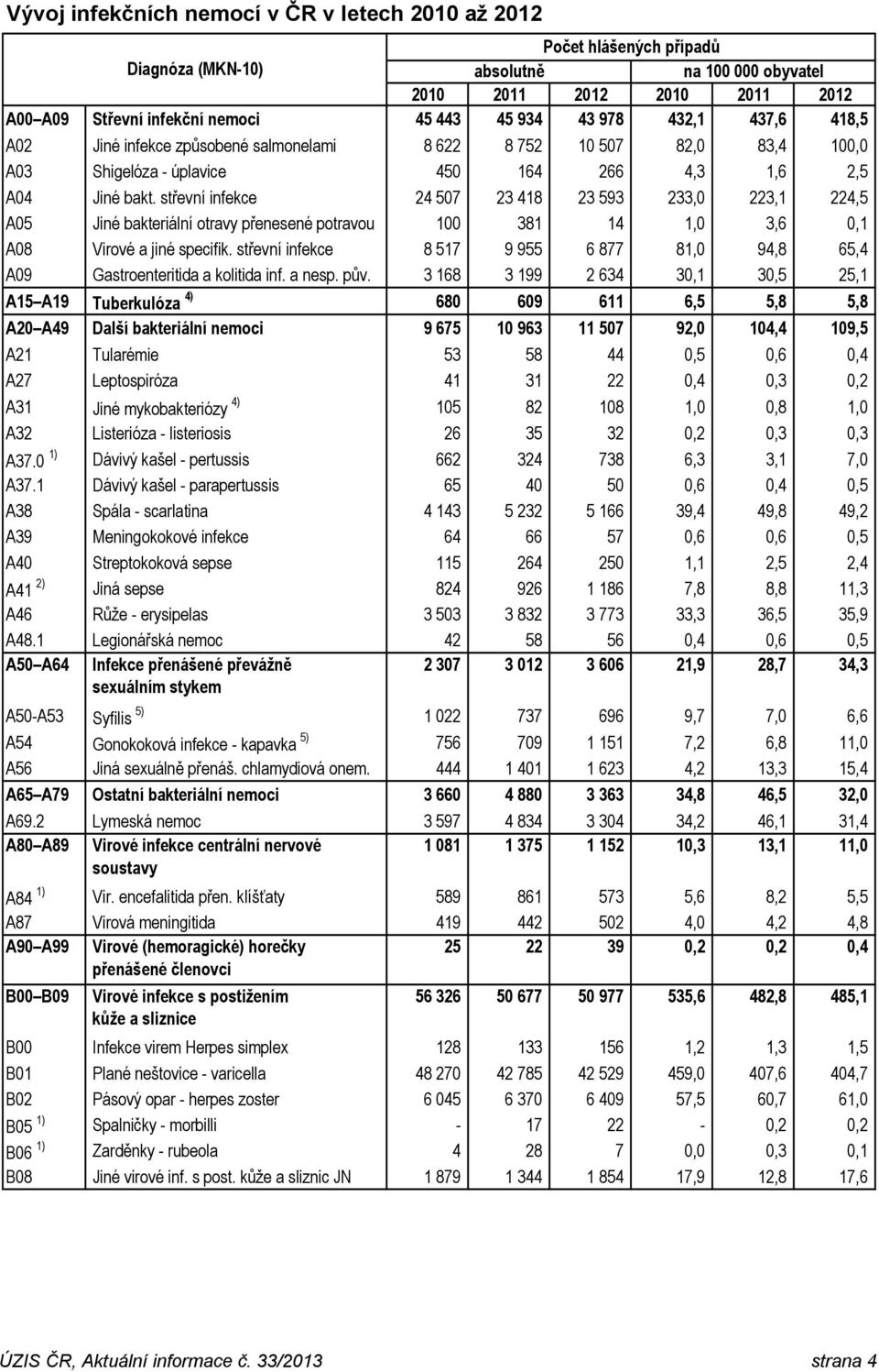 střevní infekce 24 507 23 418 23 593 233,0 223,1 224,5 A05 Jiné bakteriální otravy přenesené potravou 100 381 14 1,0 3,6 0,1 A08 Virové a jiné specifik.