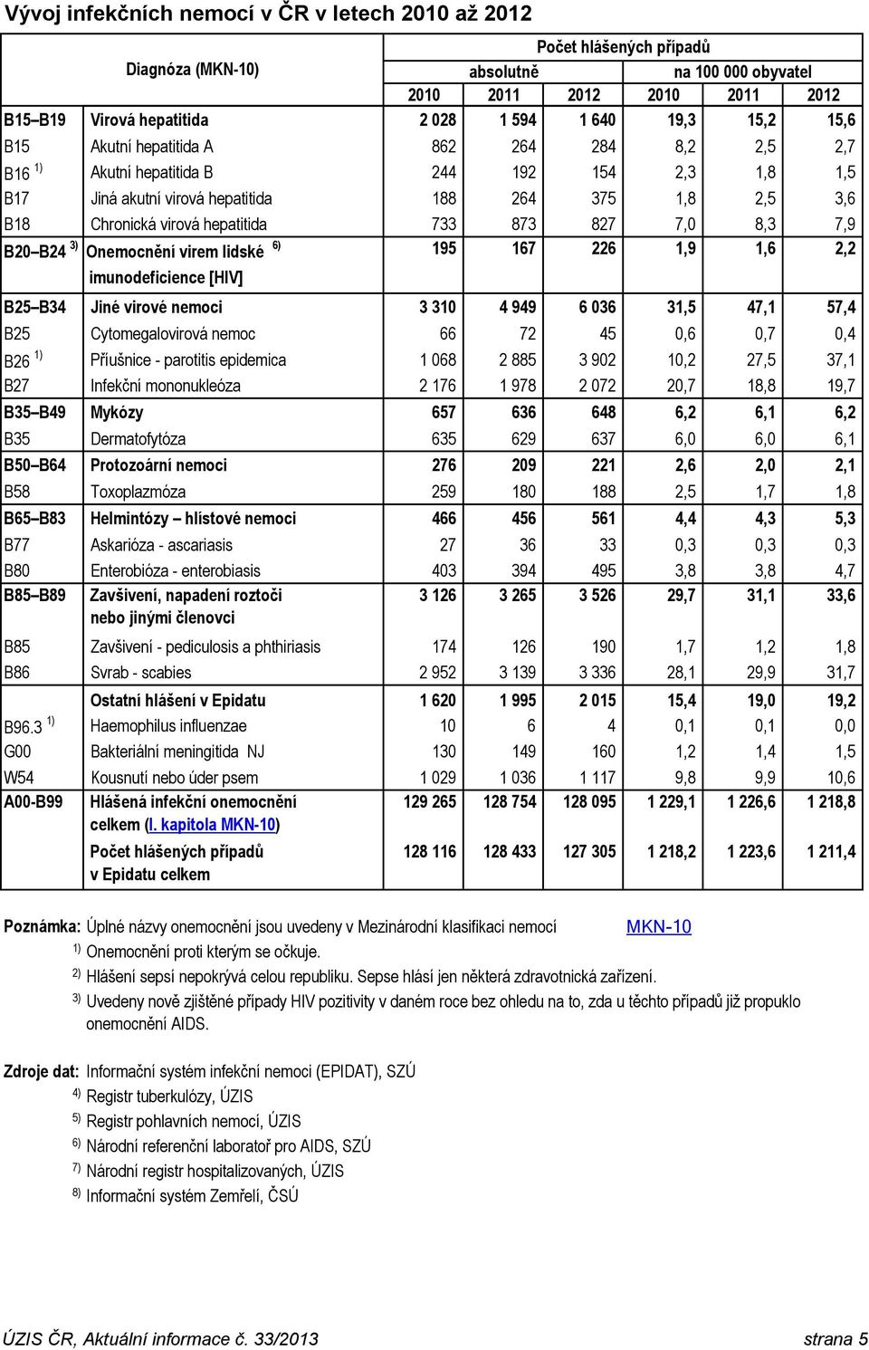 Onemocnění virem lidské 6) 195 167 226 1,9 1,6 2,2 imunodeficience [HIV] B25 B34 Jiné virové nemoci 3 310 4 949 6 036 31,5 47,1 57,4 B25 Cytomegalovirová nemoc 66 72 45 0,6 0,7 0,4 B26 1) Příušnice -