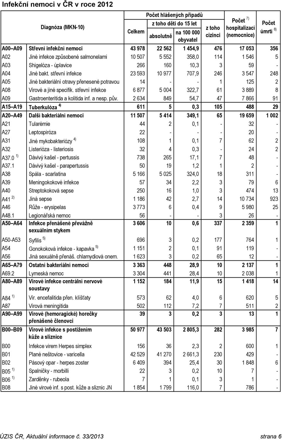 střevní infekce 23 593 10 977 707,9 246 3 547 248 A05 Jiné bakteriální otravy přenesené potravou 14 - - 1 125 2 A08 Virové a jiné specifik.