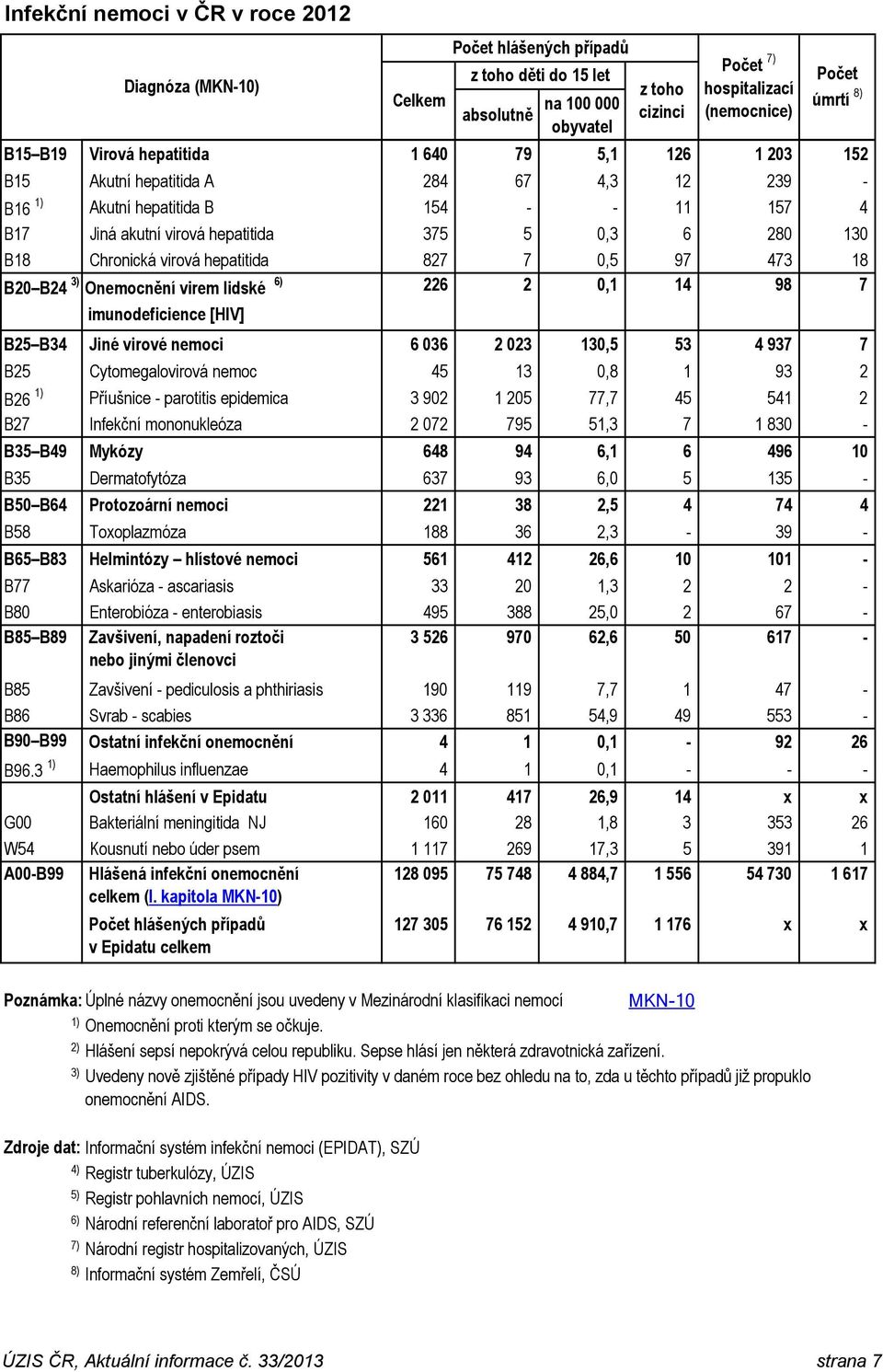 virová hepatitida 827 7 0,5 97 473 18 B20 B24 3) Onemocnění virem lidské 6) 226 2 0,1 14 98 7 imunodeficience [HIV] B25 B34 Jiné virové nemoci 6 036 2 023 130,5 53 4 937 7 B25 Cytomegalovirová nemoc