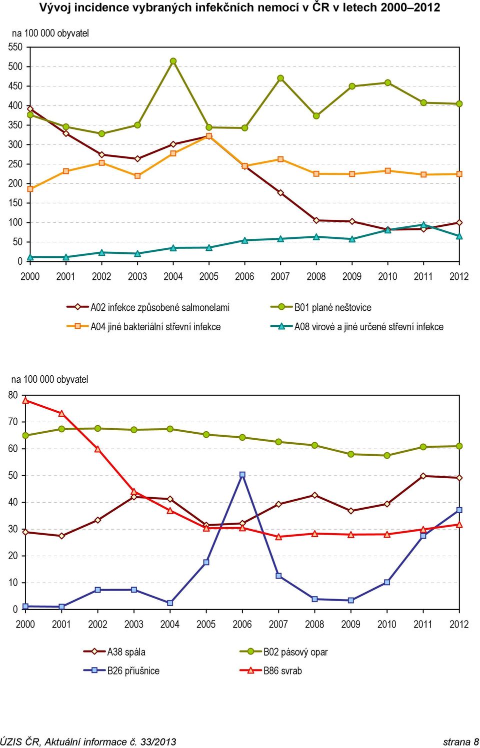 infekce B01 plané neštovice A08 virové a jiné určené střevní infekce 80 70 60 50 40 30 20 10 0 2000 2001 2002 2003 2004 2005