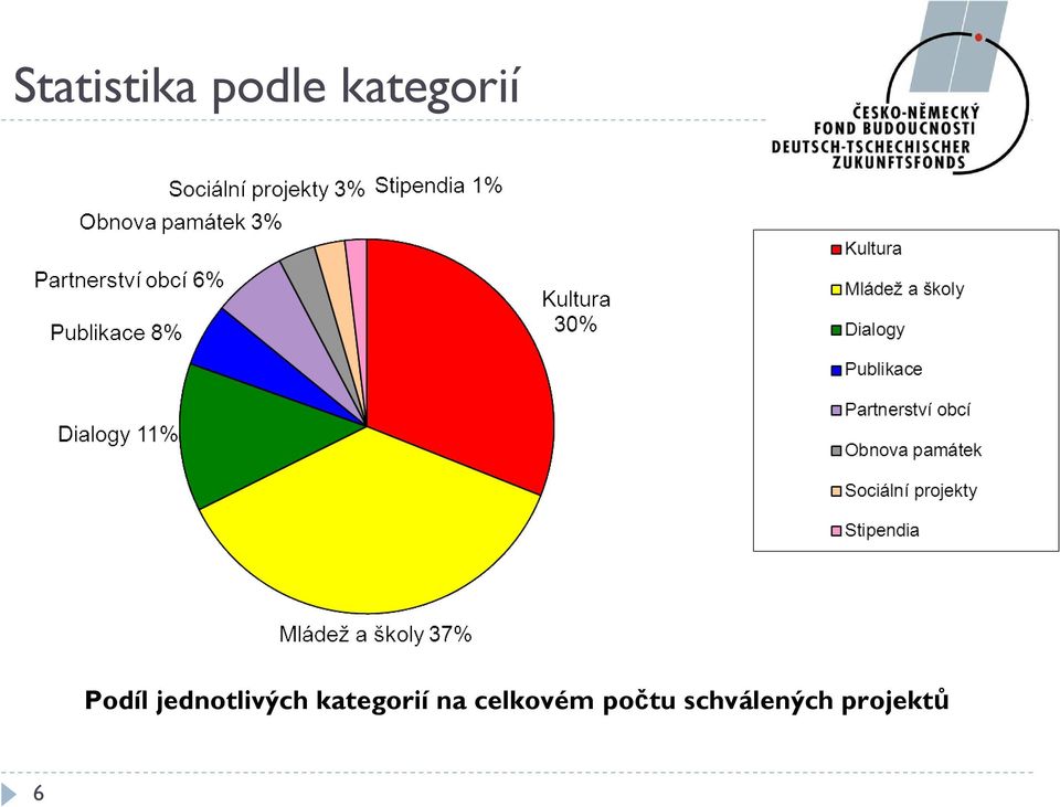 jednotlivých kategorií