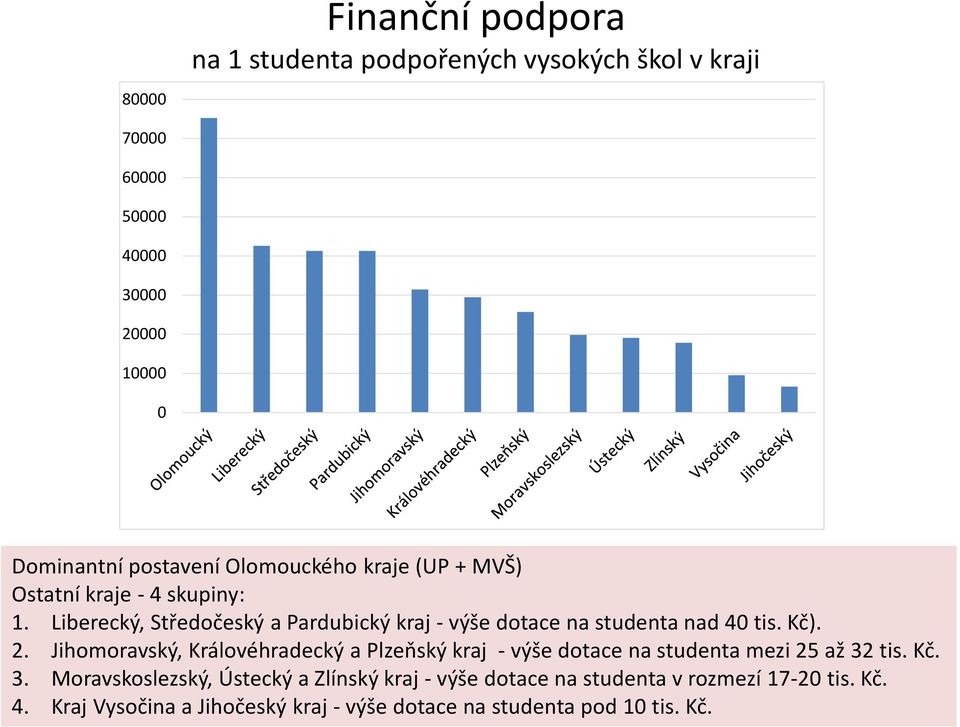 Kč). 2. Jihomoravský, Královéhradecký a Plzeňský kraj - výše dotace na studenta mezi 25 až 32