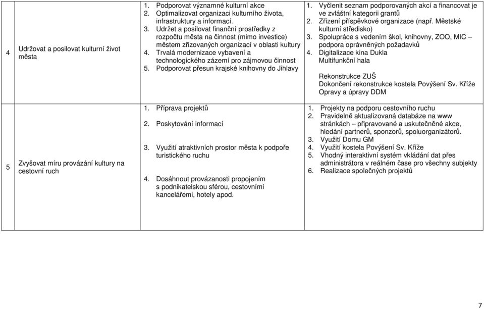 Pdprvat přesun krajské knihvny d Jihlavy 1. Vyčlenit seznam pdprvaných akcí a financvat je ve zvláštní kategrii grantů 2. Zřízení příspěvkvé rganizace (např. Městské kulturní středisk) 3.
