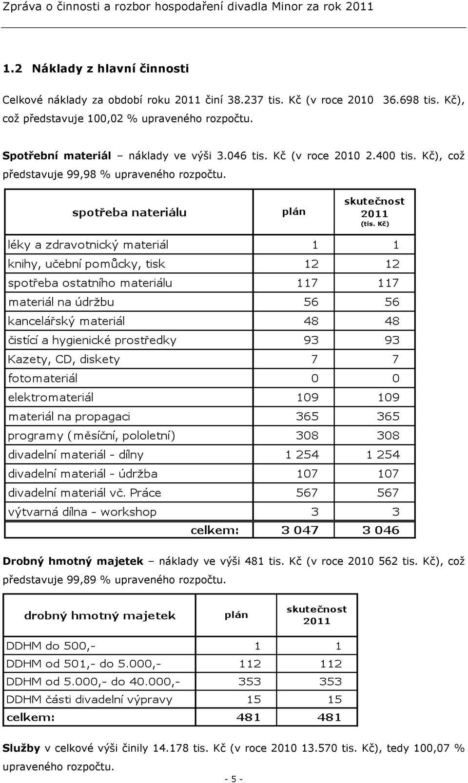 Kč), což představuje 99,98 % upraveného rozpočtu. Drobný hmotný majetek náklady ve výši 481 tis. Kč (v roce 2010 562 tis.