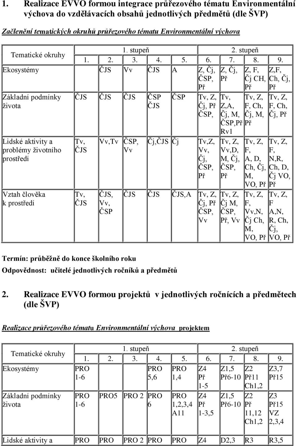 Z, Čj, Z, F, Čj CH, Ekosystémy ČJS Vv ČJS A Z, Čj, ČSP, Základní podmínky života Lidské aktivity a problémy životního prostředí Vztah člověka k prostředí ČJS ČJS ČJS ČSP ČJS Tv, ČJS Tv, ČJS Vv,Tv